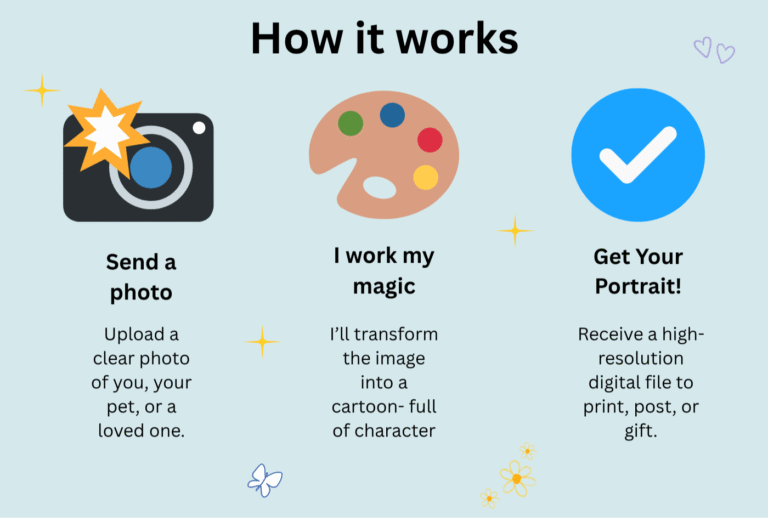 SStep-by-step graphic showing how to order a custom cartoon portrait from Jenn Campbell Studio