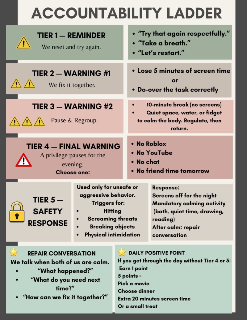 Accountability ladder printable poster with five behavior tiers for kids including reminders, warnings, final warning, safety response, and repair conversation